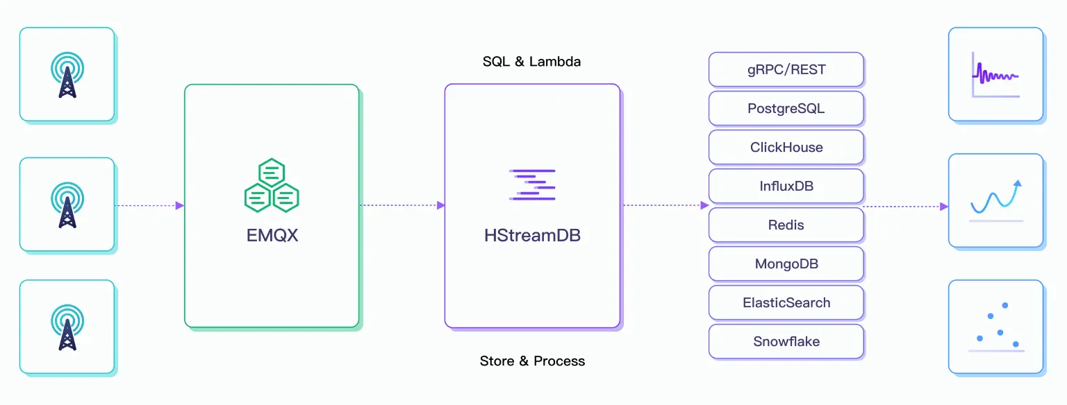 持久化 MQTT 消息至 HStreamDB