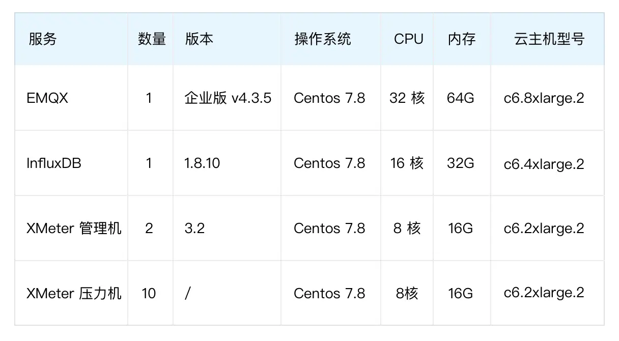 车联网测试