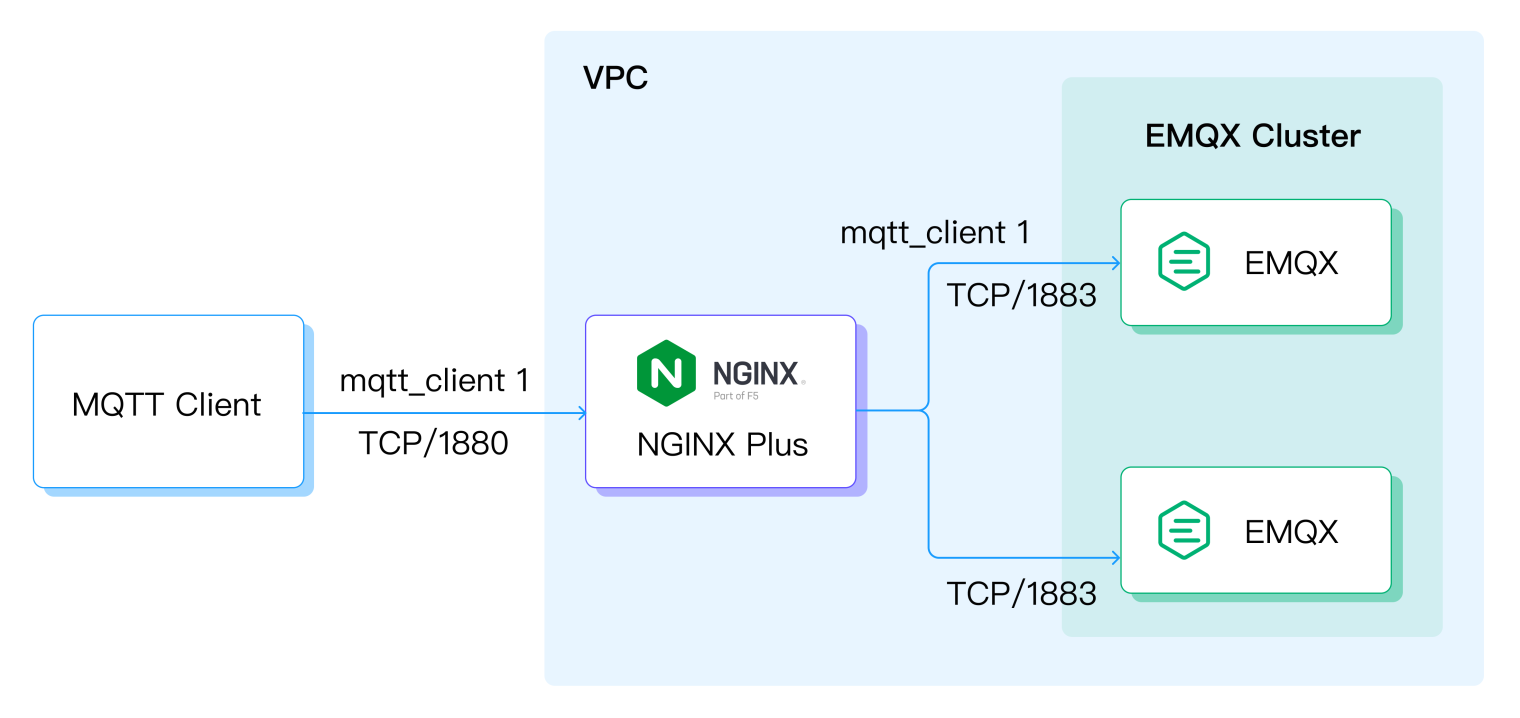 The architectural blueprint for integrating EMQX with NGINX Plus