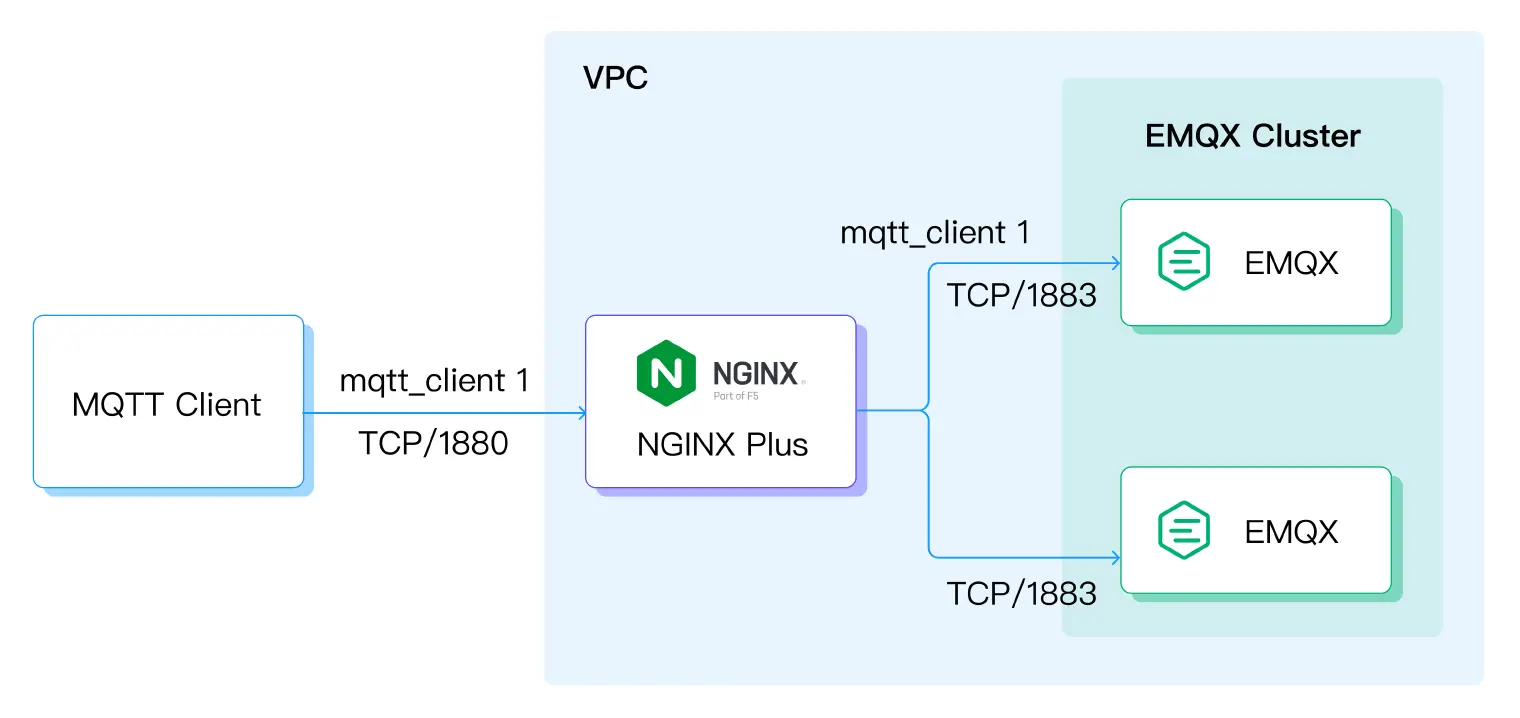 The architectural blueprint for integrating EMQX with NGINX Plus