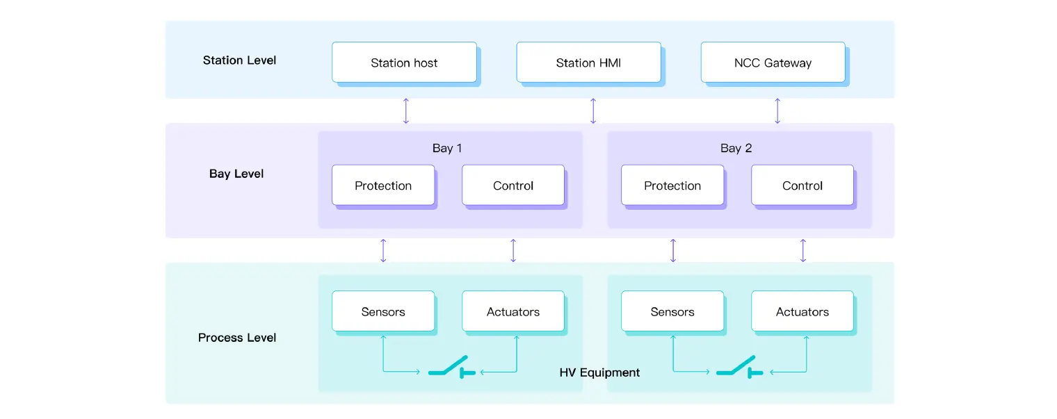 Logical layering of substation automation systems