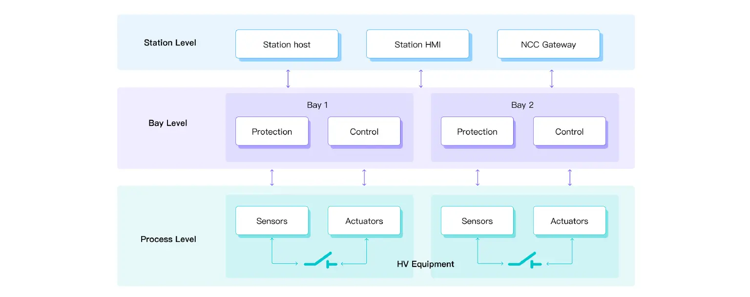 Logical layering of substation automation systems