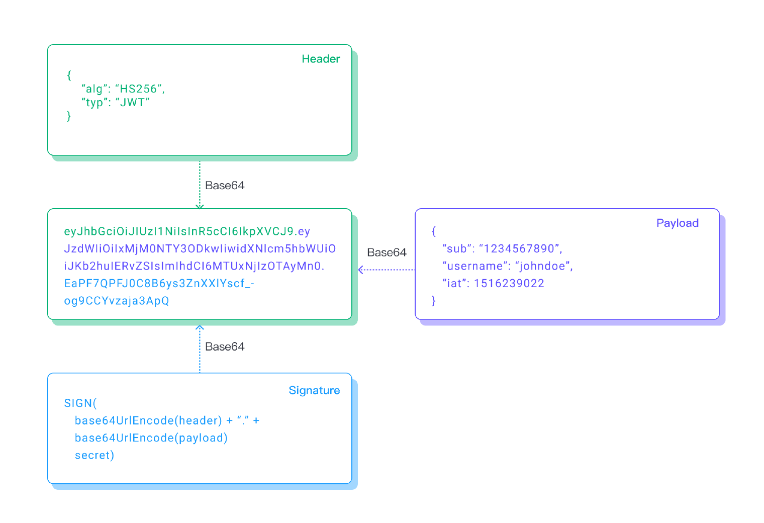 JWT structure