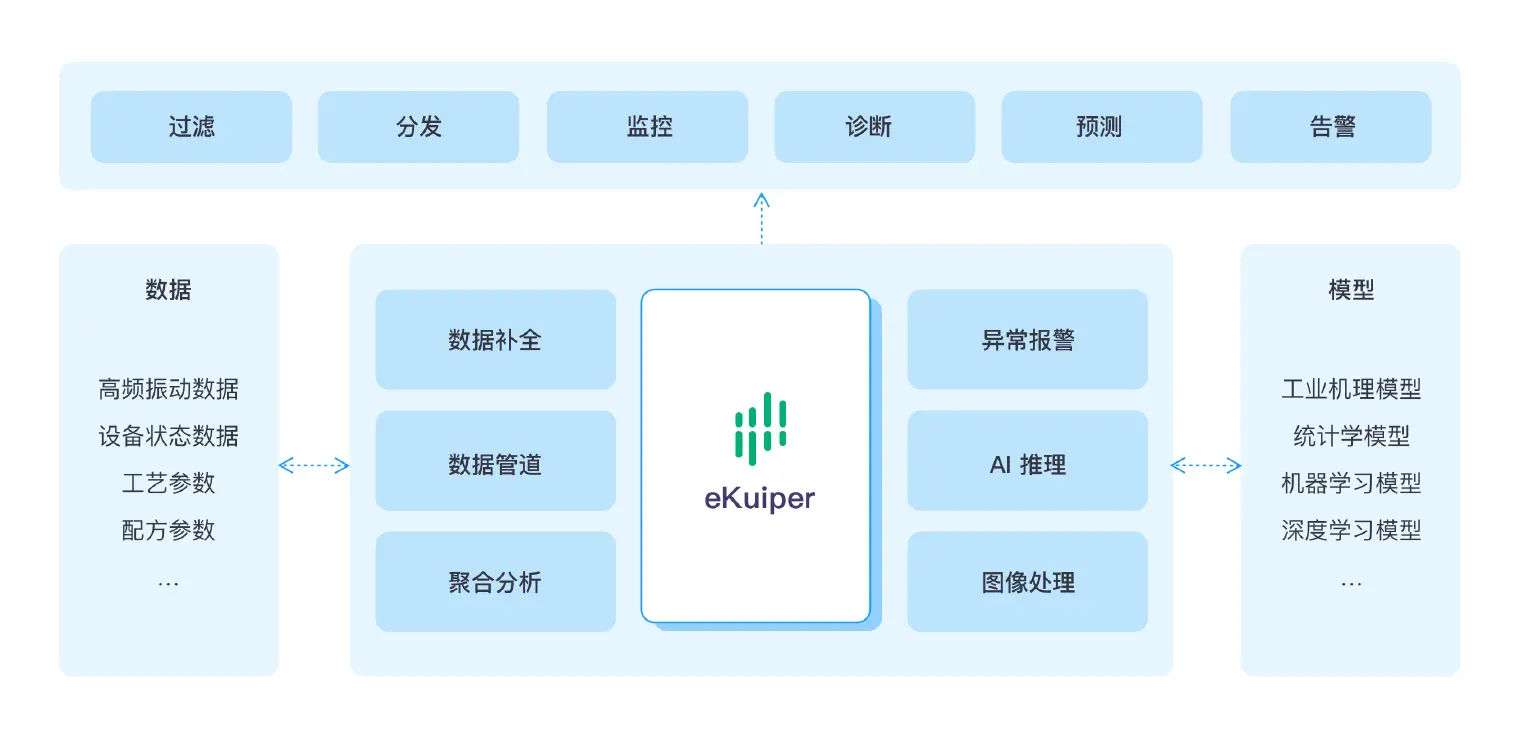 边缘端算法模型集成，实时推理决策