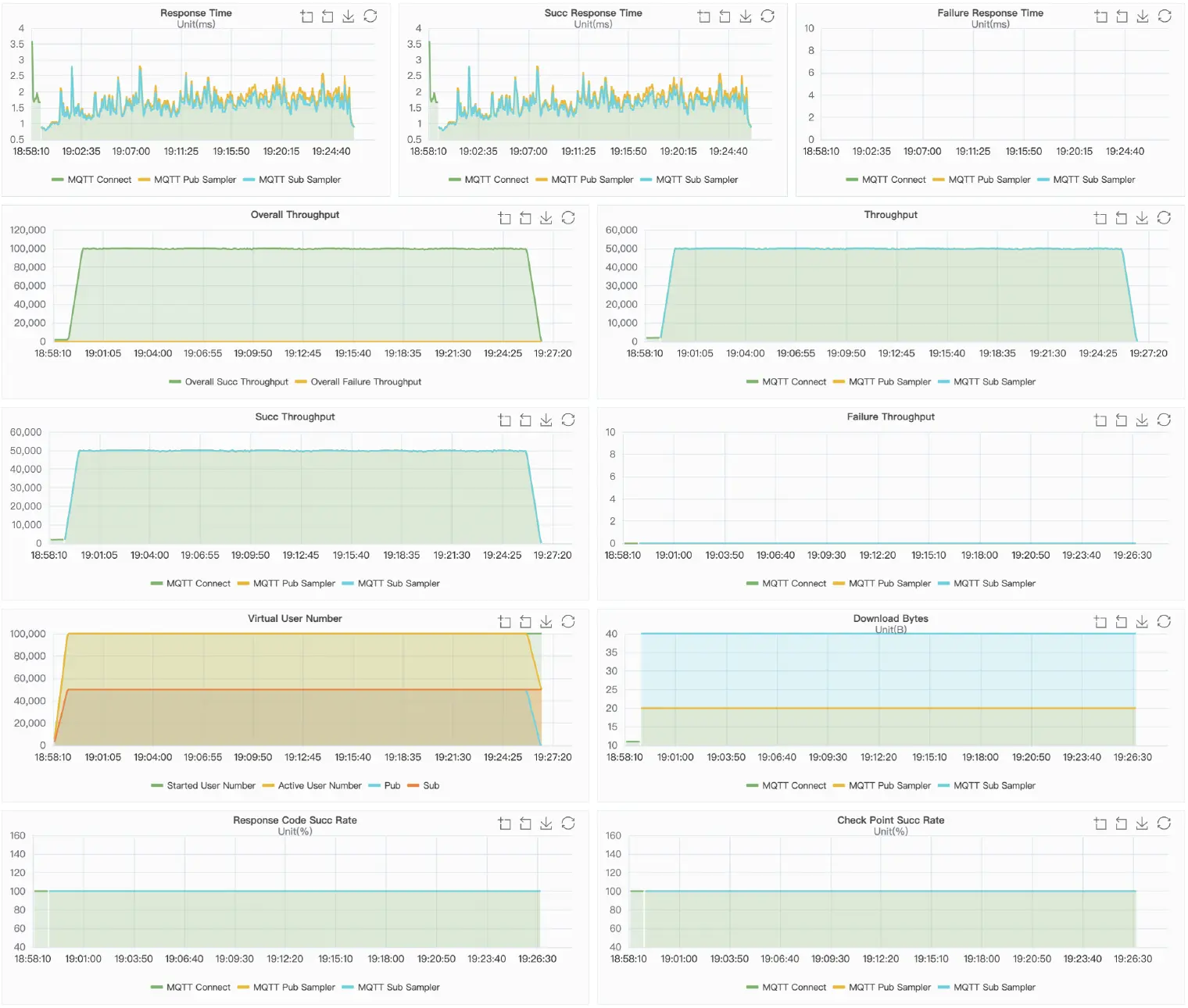 EMQX Result Charts