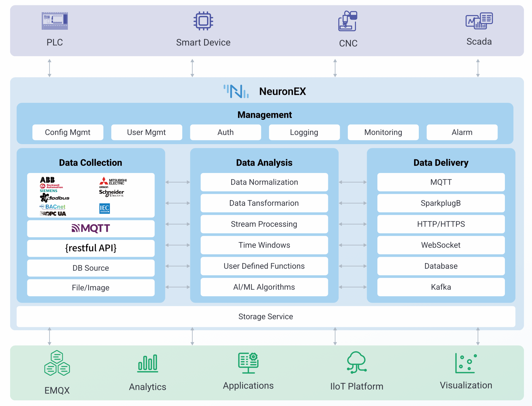 工业边缘网关 NeuronEX 功能架构