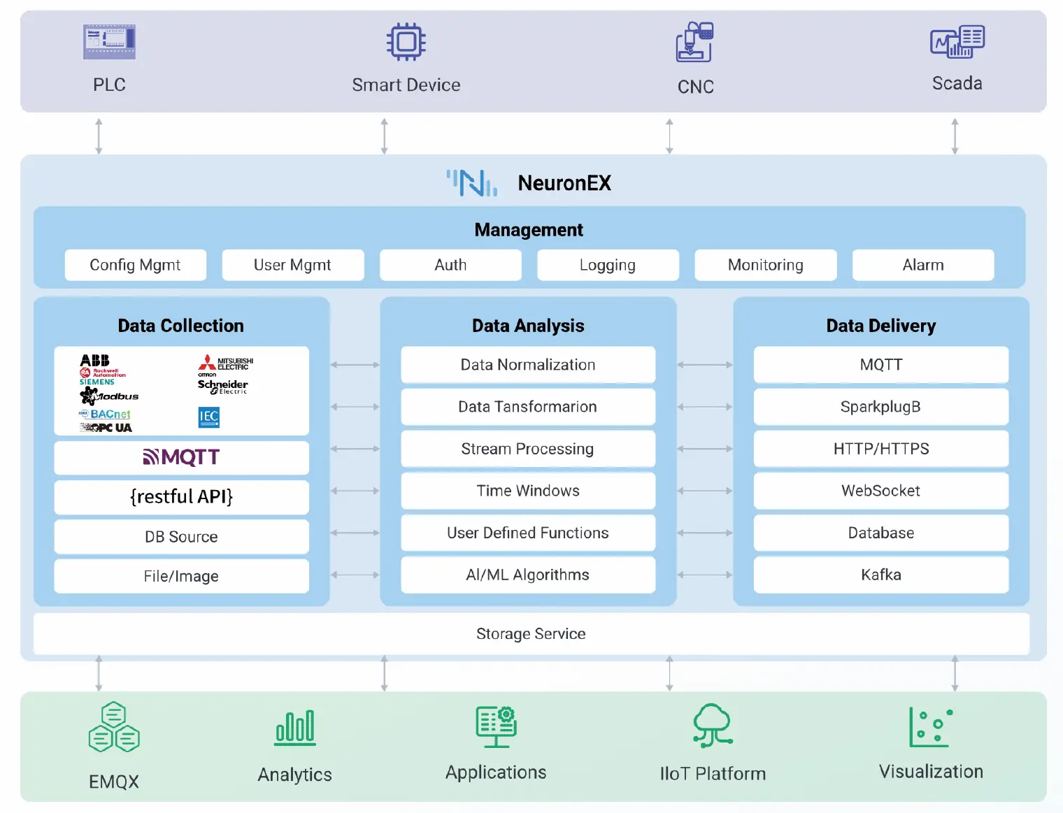 工业边缘网关 NeuronEX 功能架构