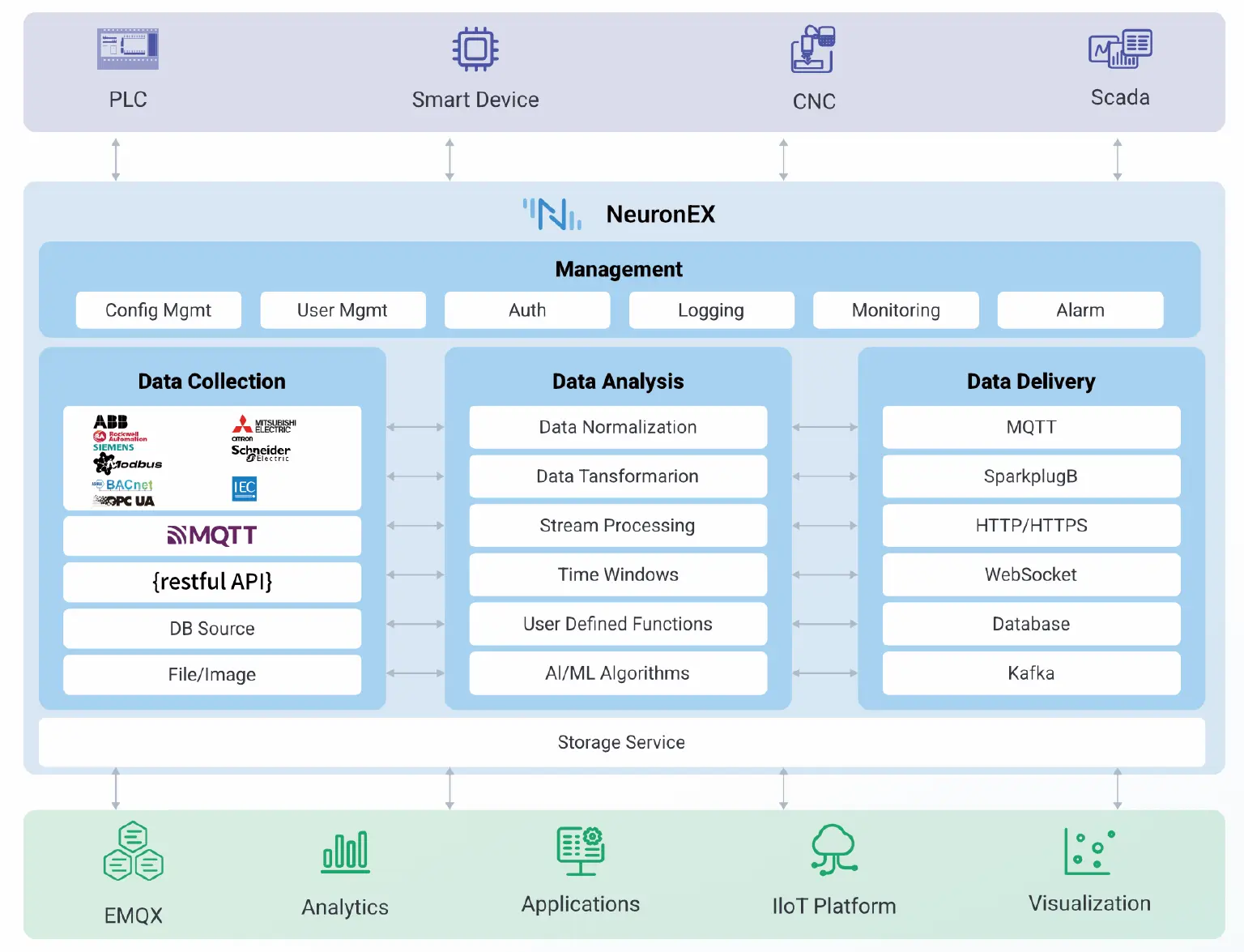 工业边缘网关 NeuronEX 功能架构