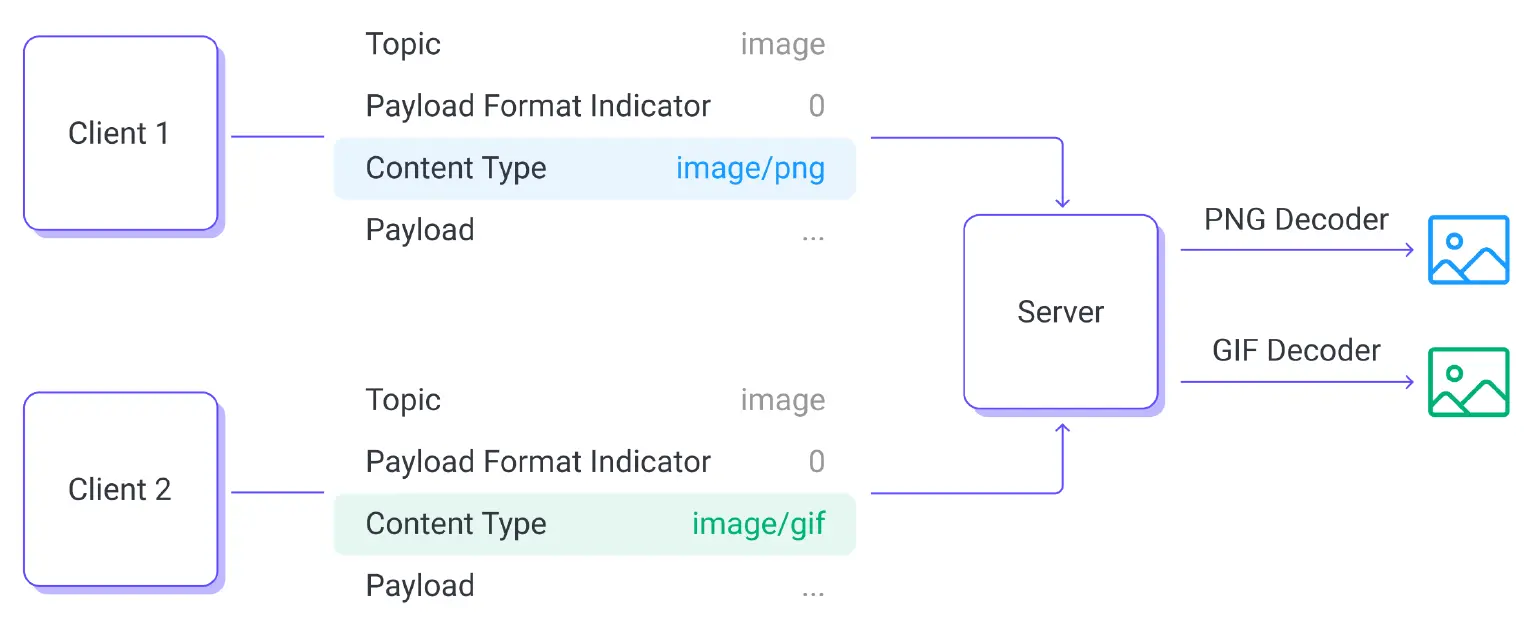 MQTT Content Type