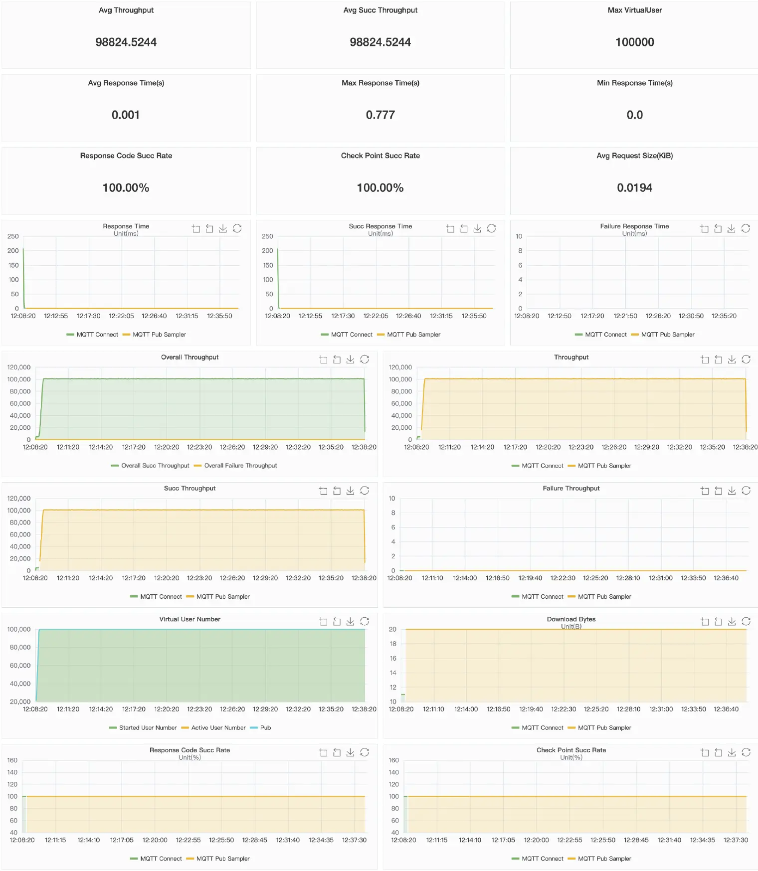 XMeter report chart