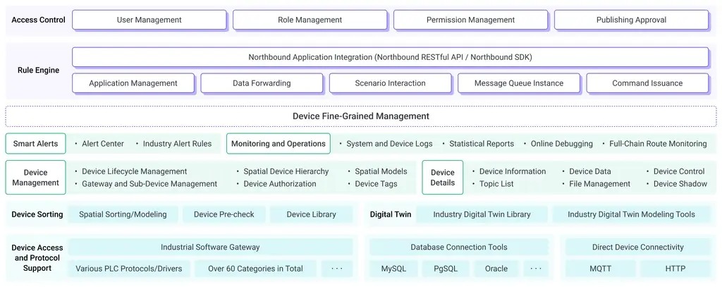 IoT platform architecture diagram