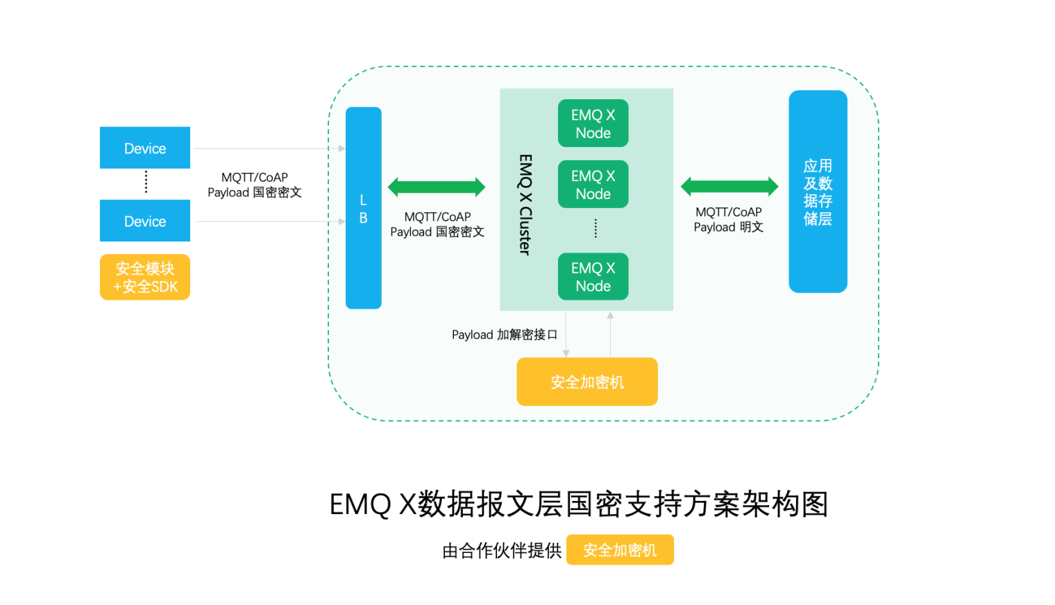 EMQX数据报文层国密支持方案架构图 .png