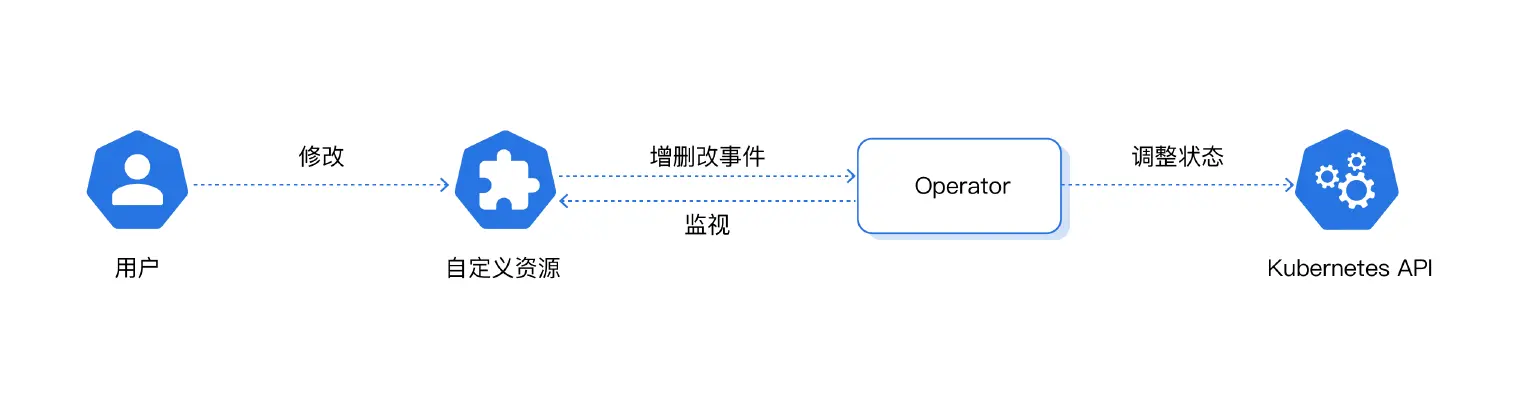 Operator 工作原理