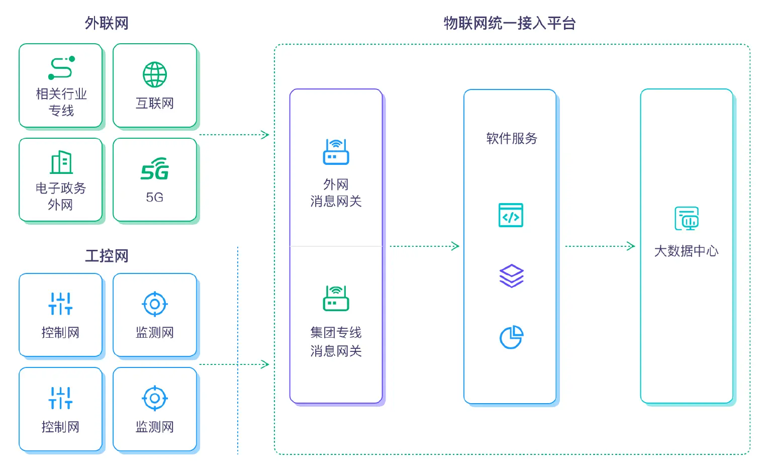 物联网统一接入平台