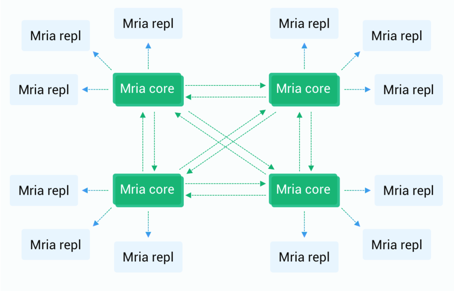 Mria Core-Replicant node topology