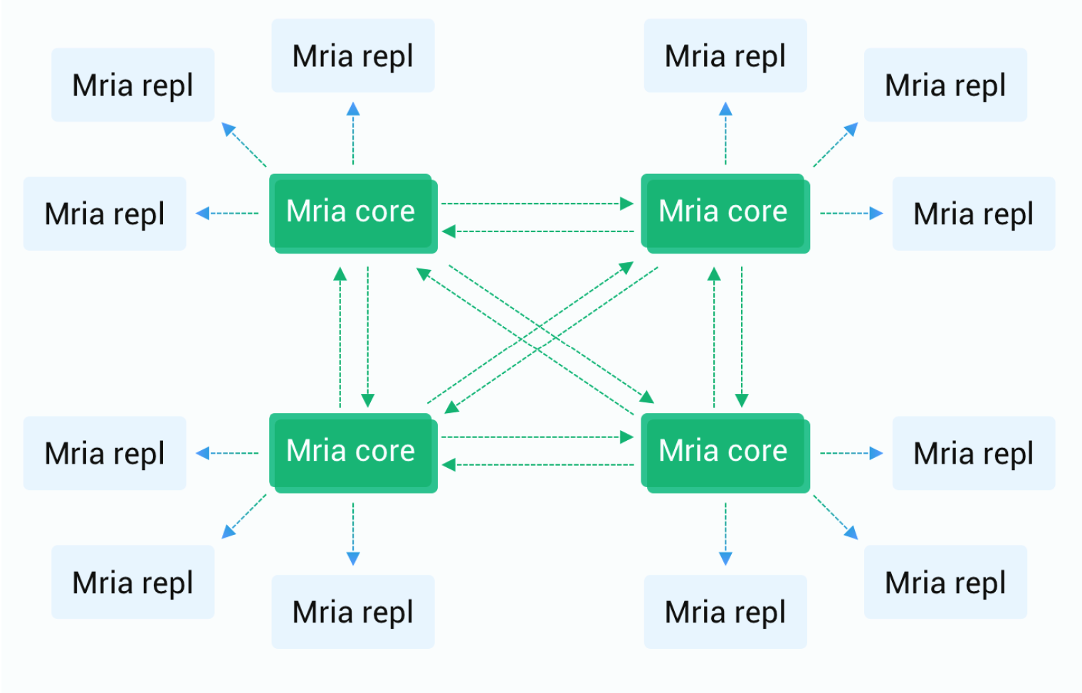 Mria Core-Replicant node topology