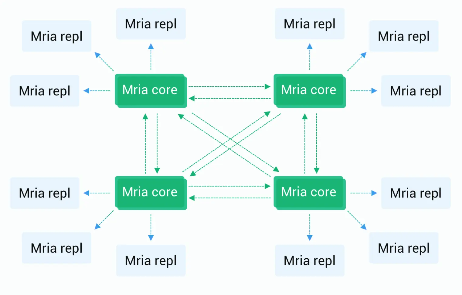 Mria Core-Replicant node topology