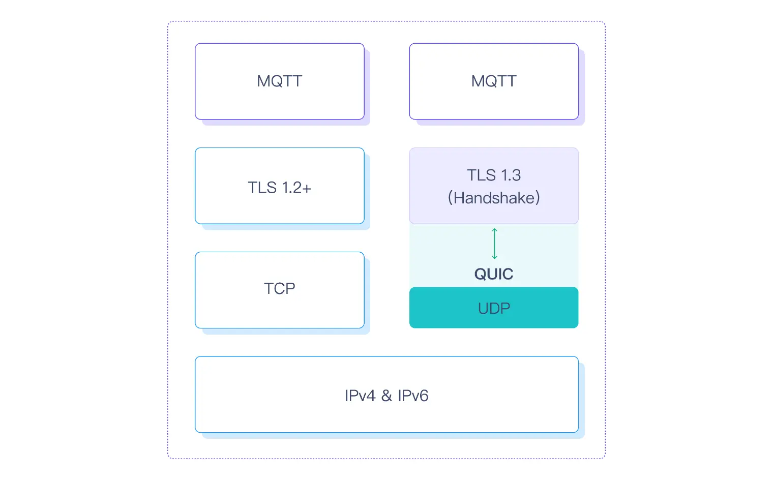 MQTT over QUIC