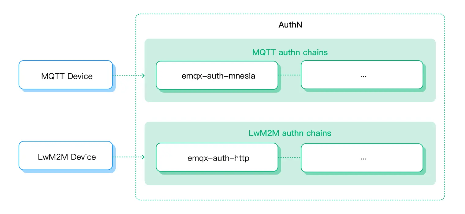 EMQX 5.0:独立的客户端认证