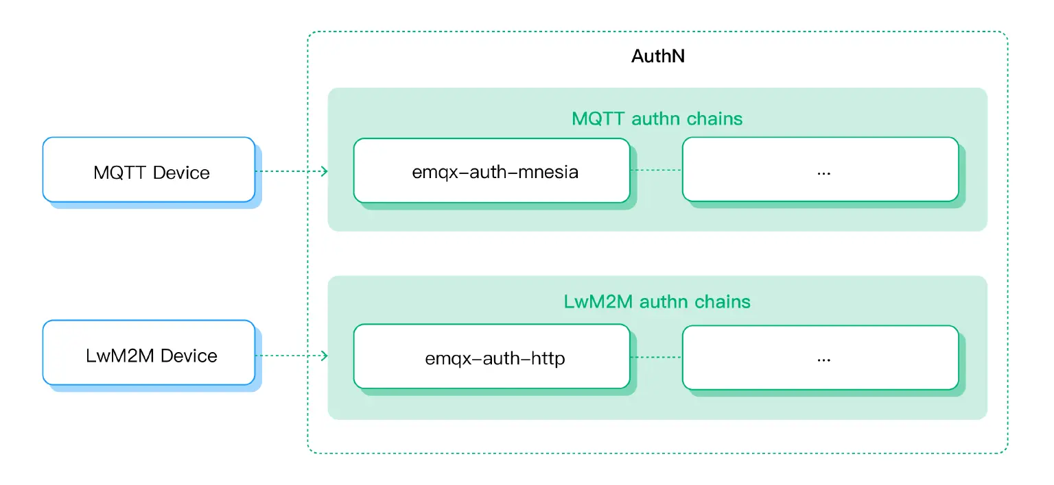 EMQX 5.0:独立的客户端认证