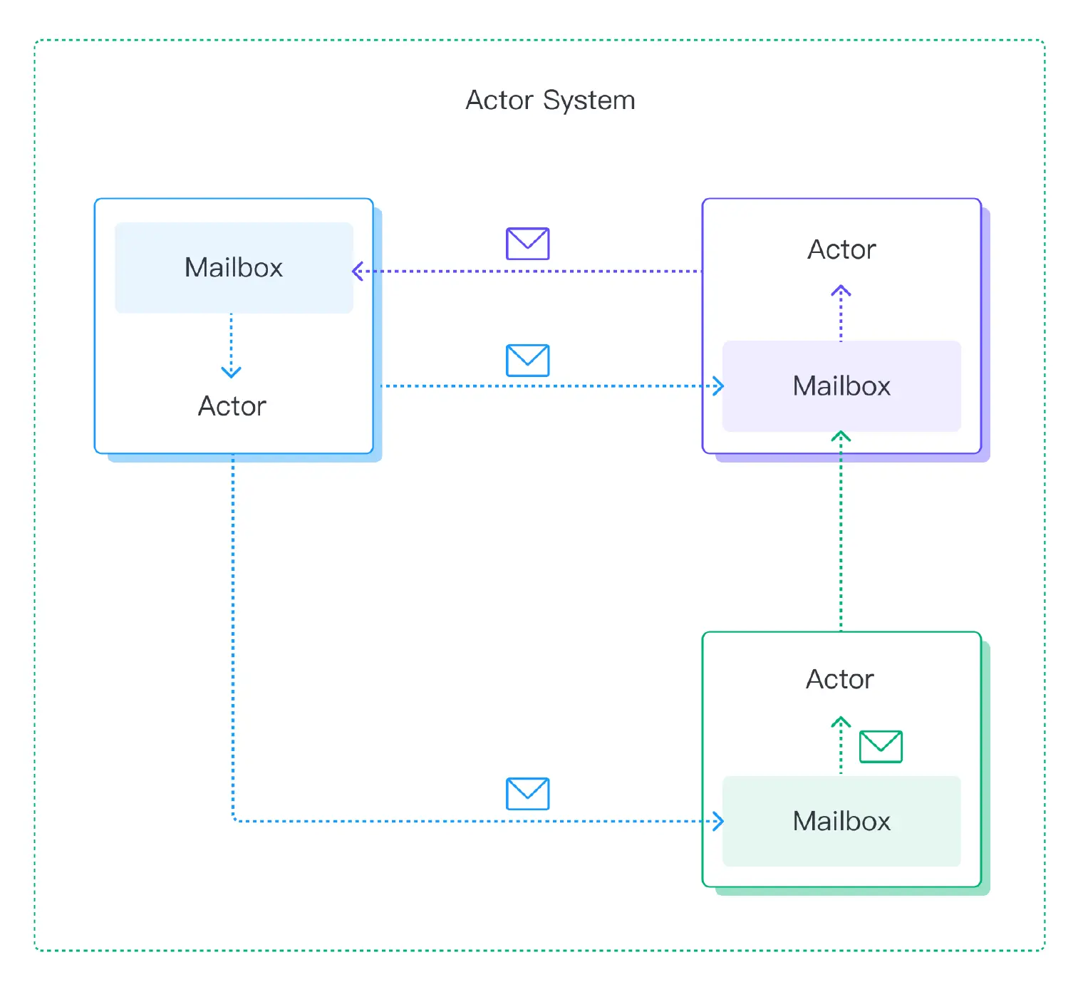 Actor System