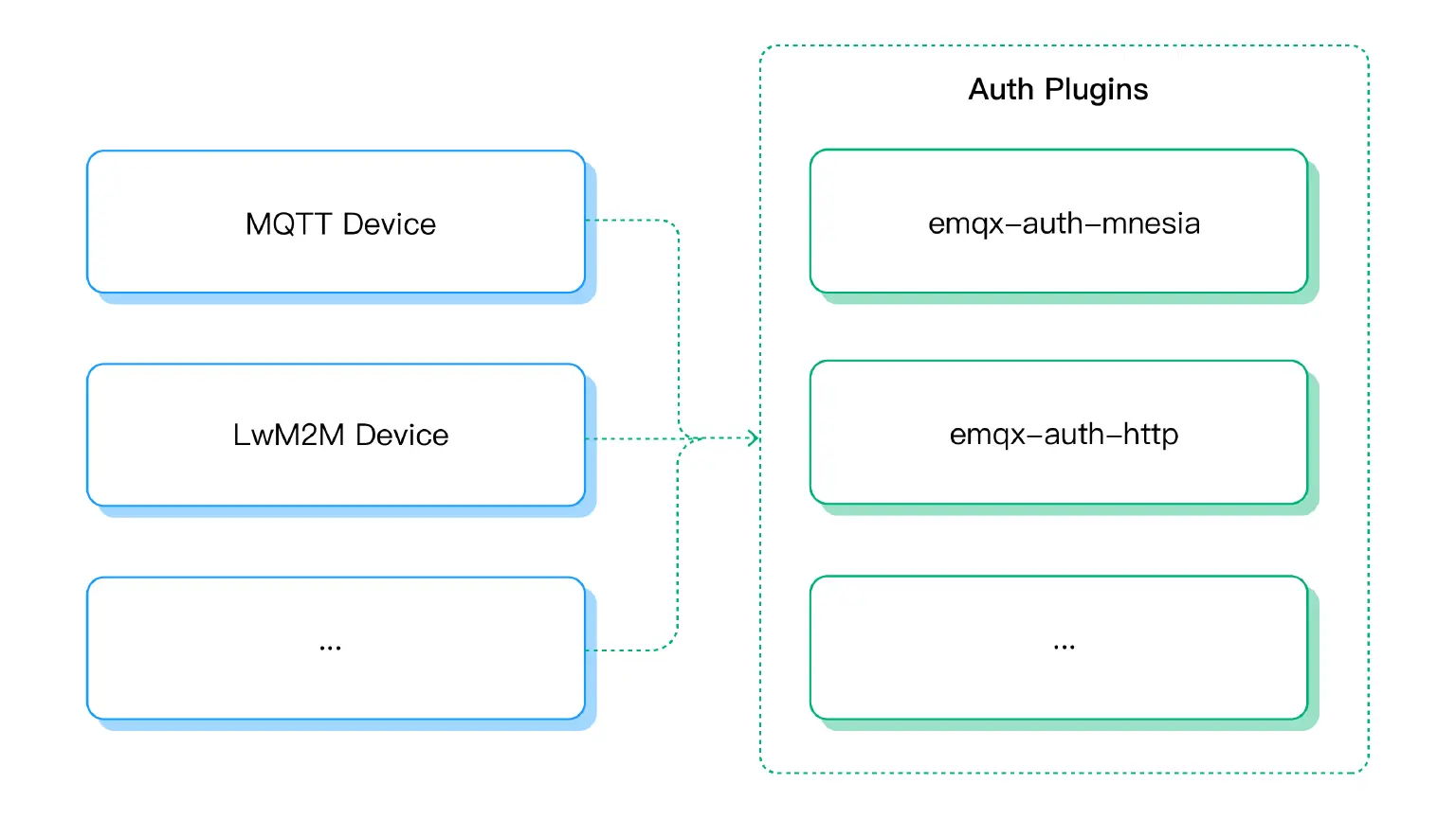 EMQX 4.x:不同类型网关认证耦合