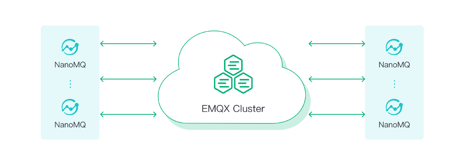 将 NanoMQ 桥接到 EMQX