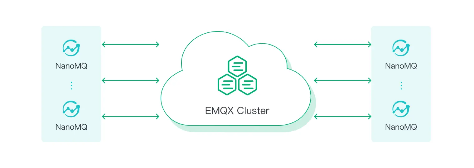 将 NanoMQ 桥接到 EMQX