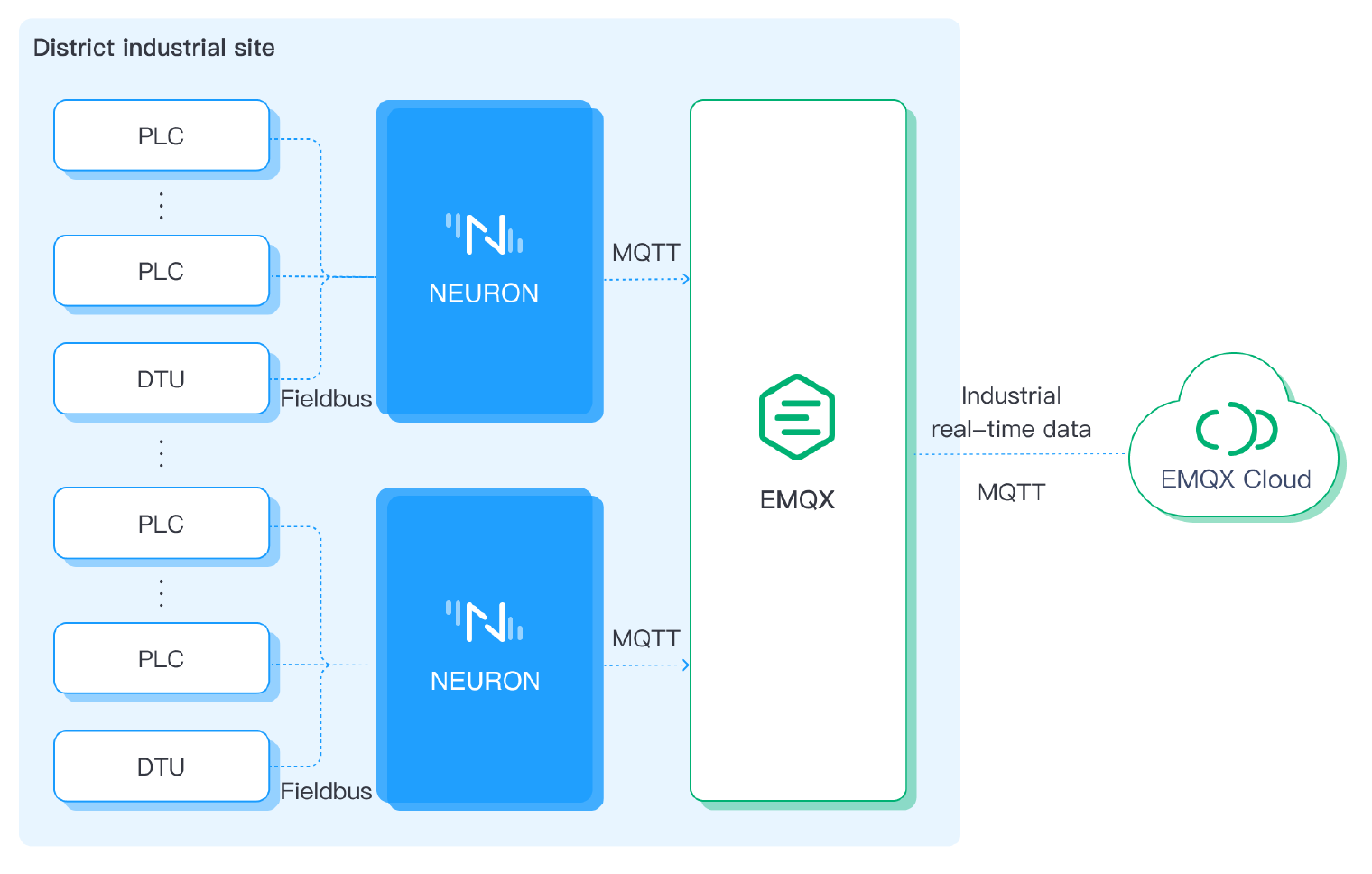 Modbus 桥接到 MQTT 的架构