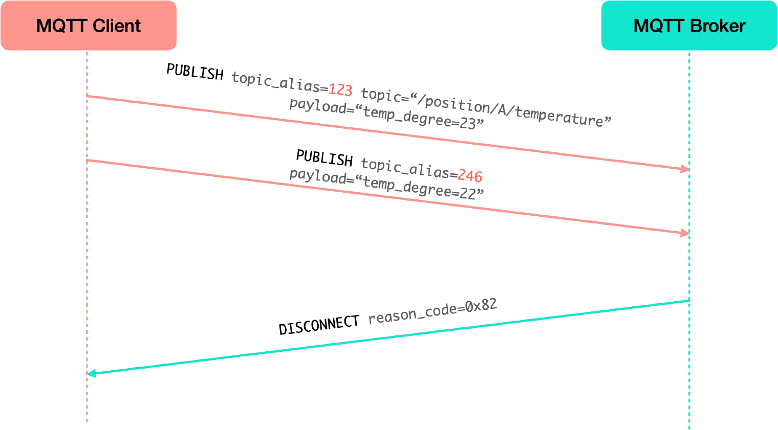 使用未设置的 MQTT 主题别名