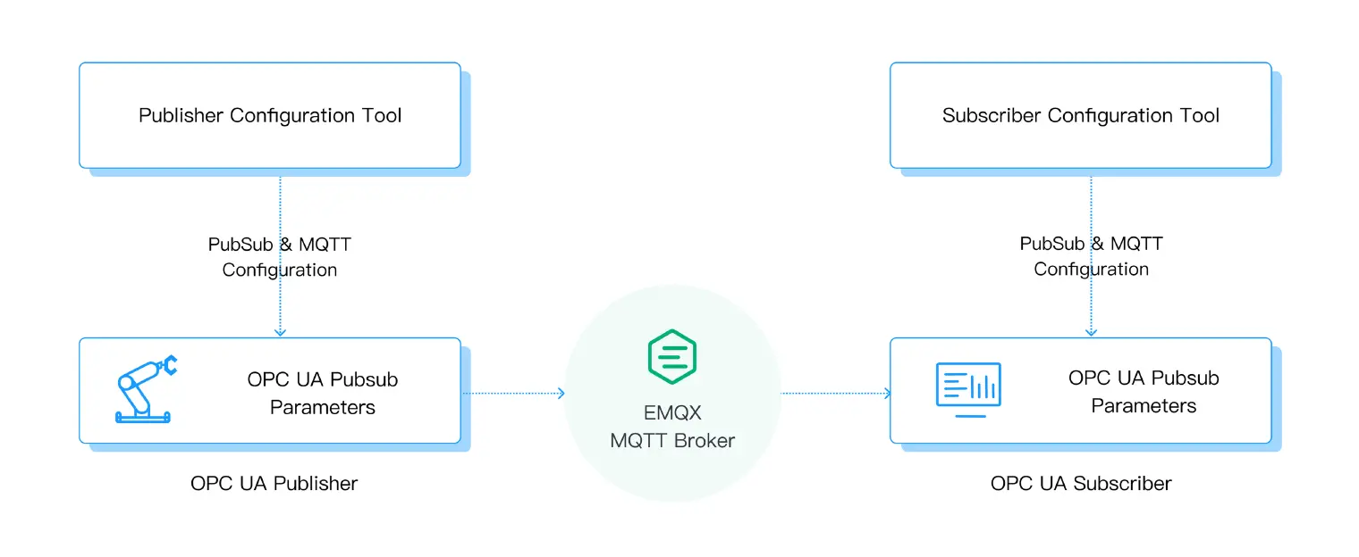 vendor-specific configuration tools