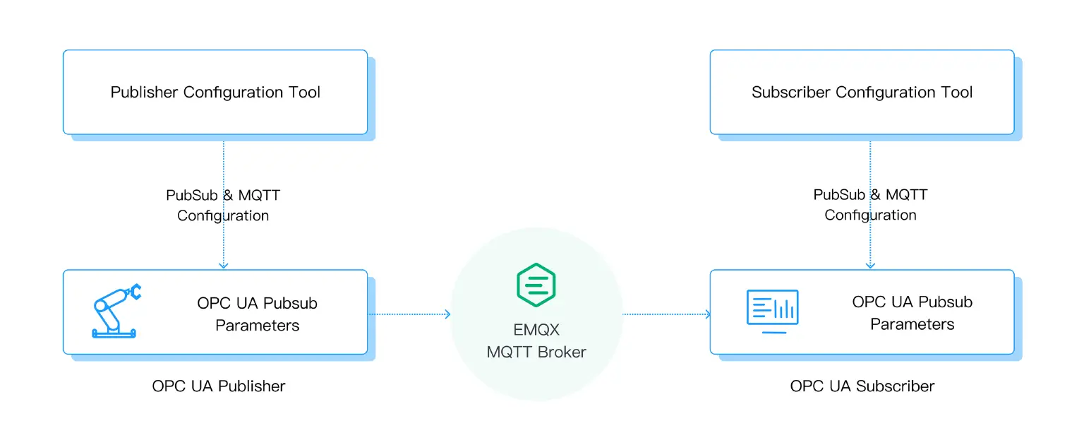vendor-specific configuration tools