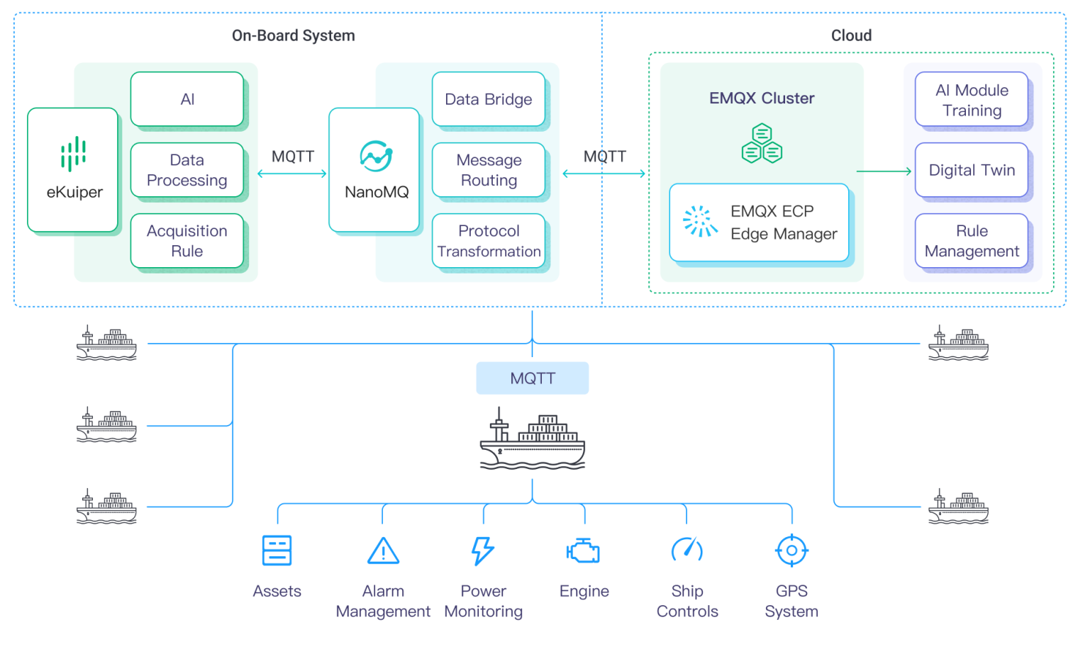 Example using MQTT to enable smart ship communication