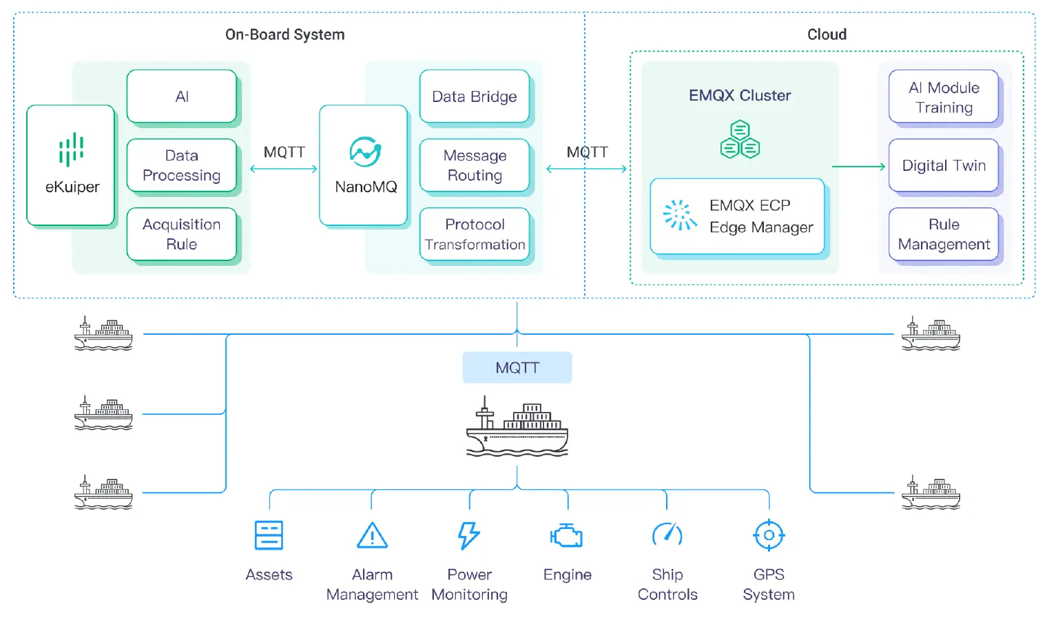 Example using MQTT to enable smart ship communication