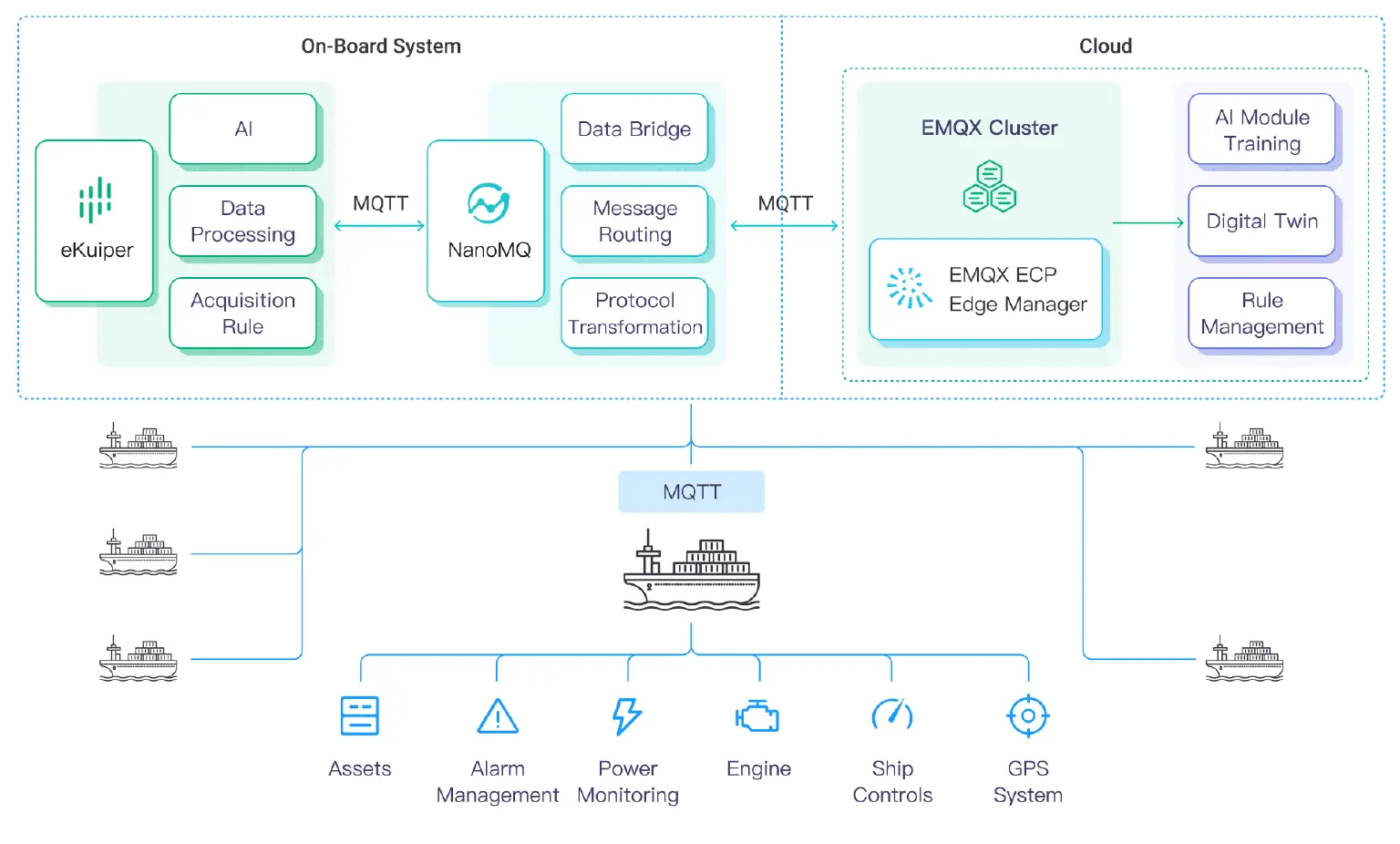 Example using MQTT to enable smart ship communication