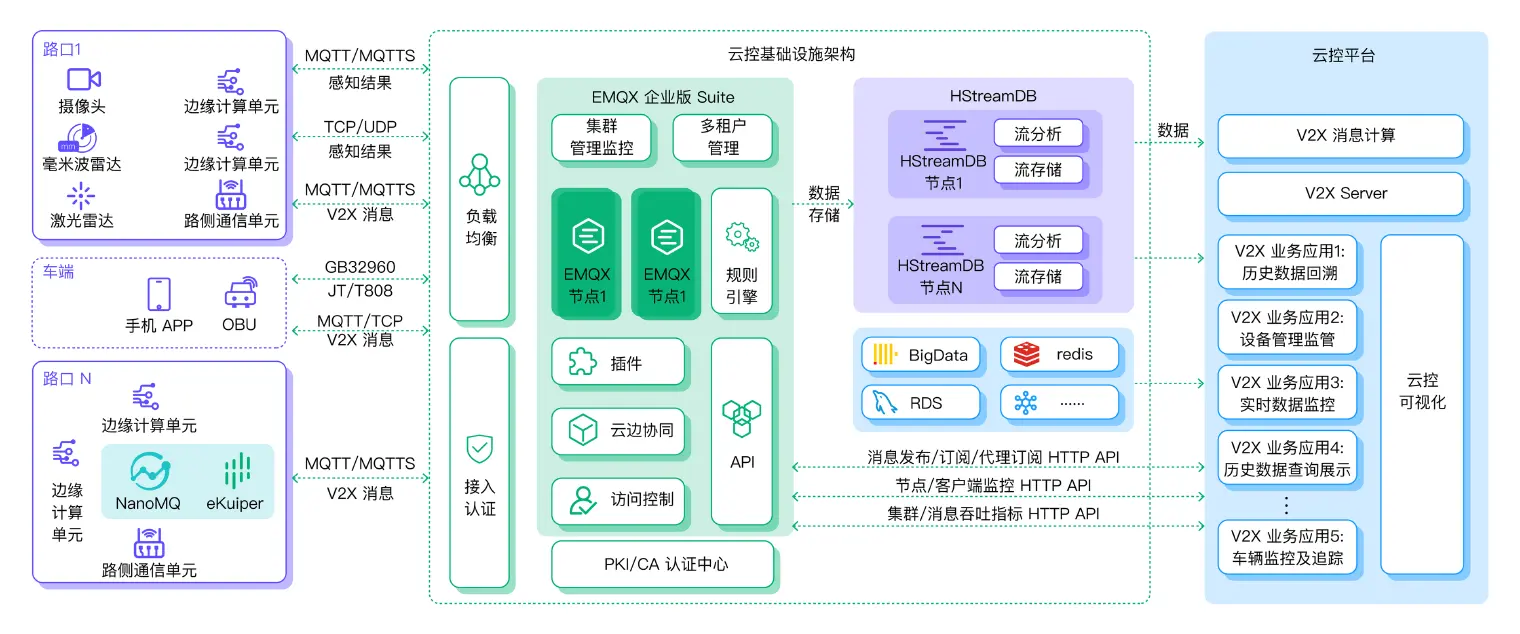 EMQ 车路协同云控基础设施架构