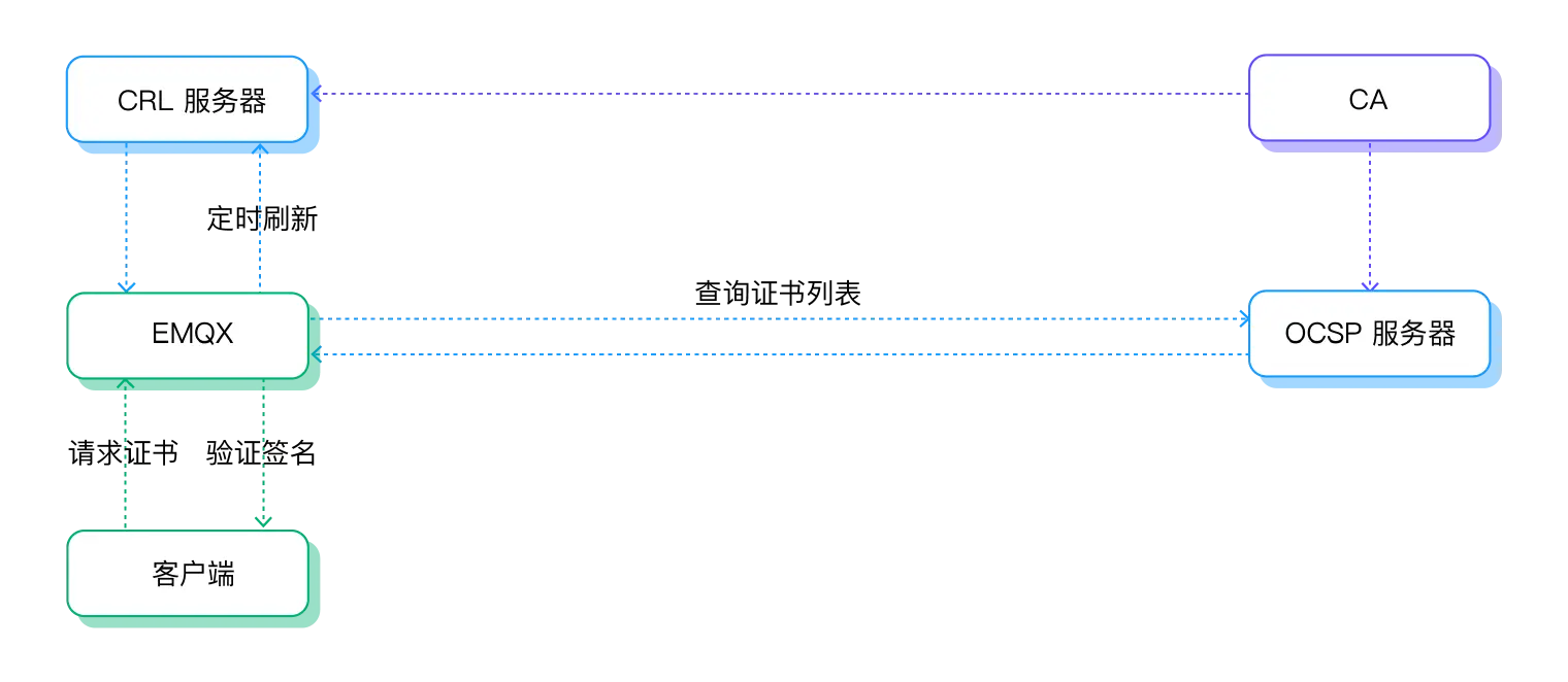 CRL 与 OCSP Stapling 工作流程