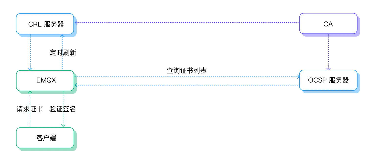 CRL 与 OCSP Stapling 工作流程