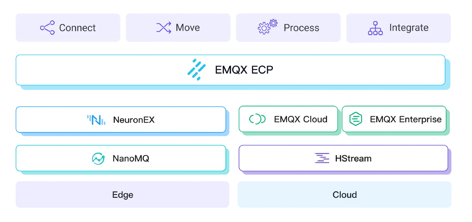 从边到云的物联网数据基础软件组合
