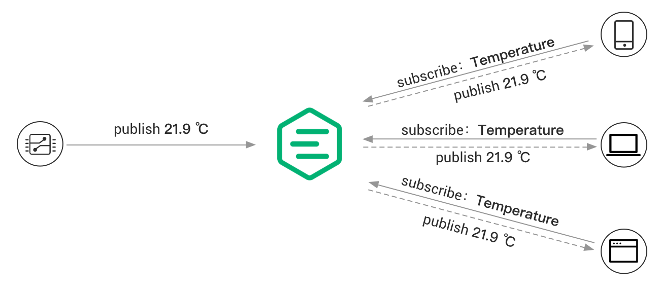 MQTT 發布-訂閱模式