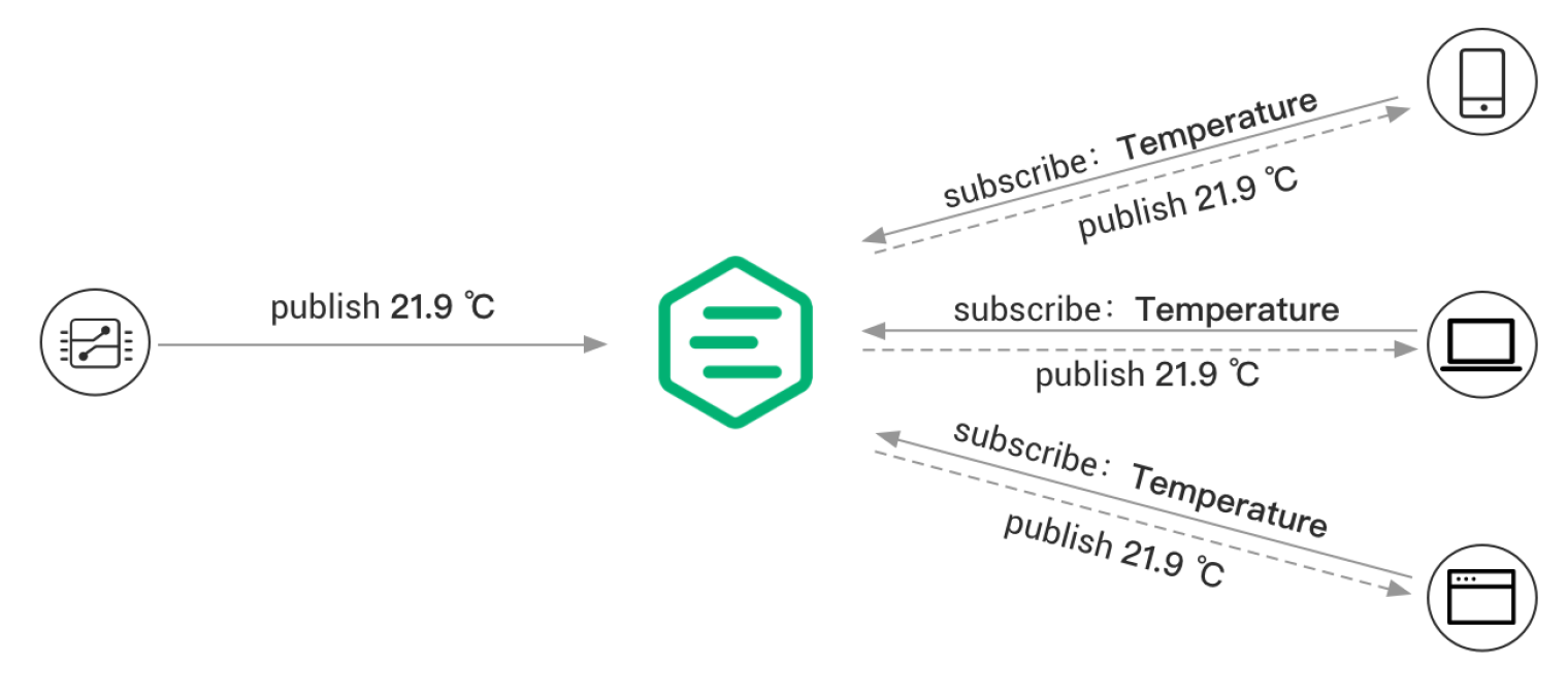 Publish–subscribe pattern
