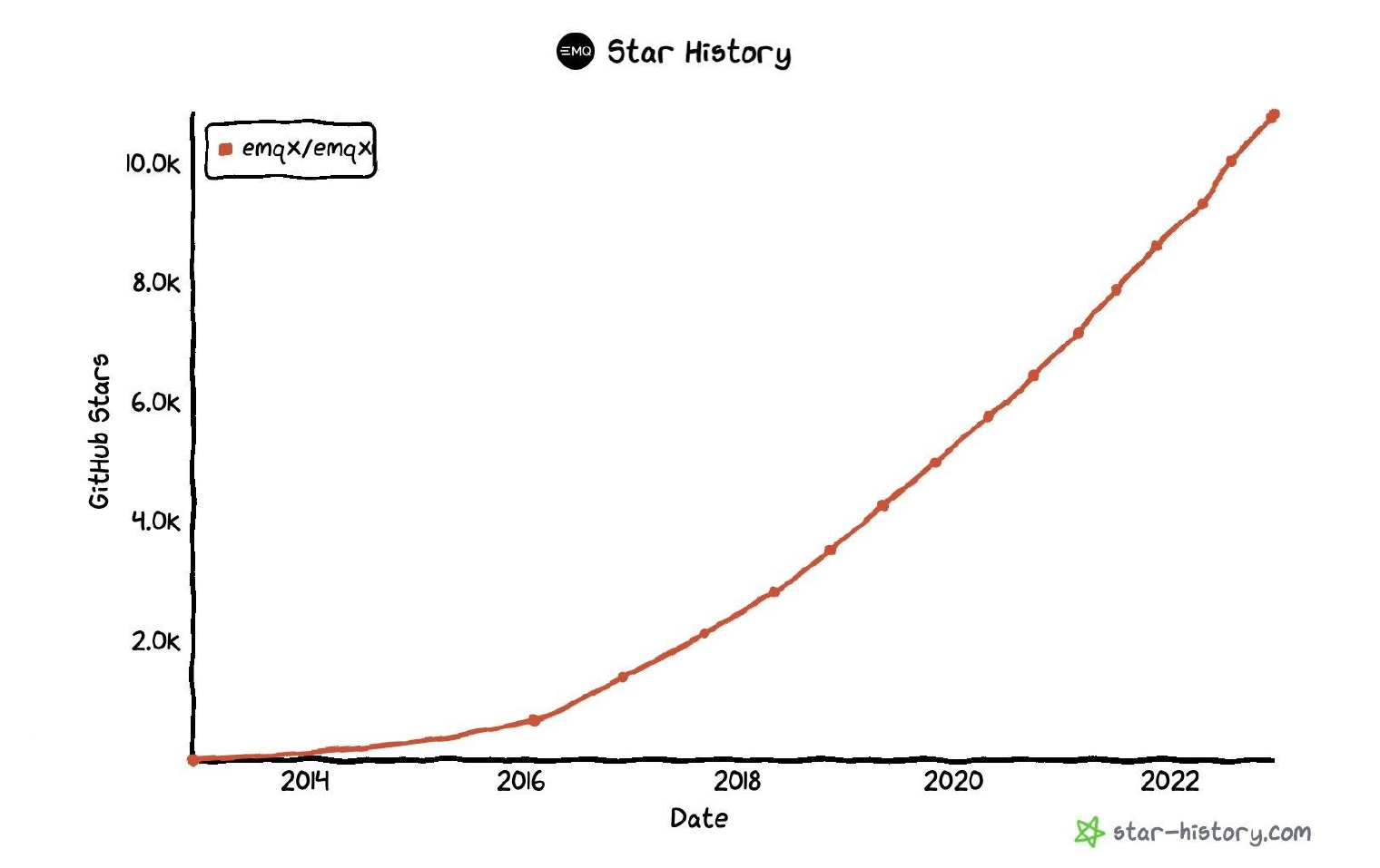 EMQX GitHub Star 历史