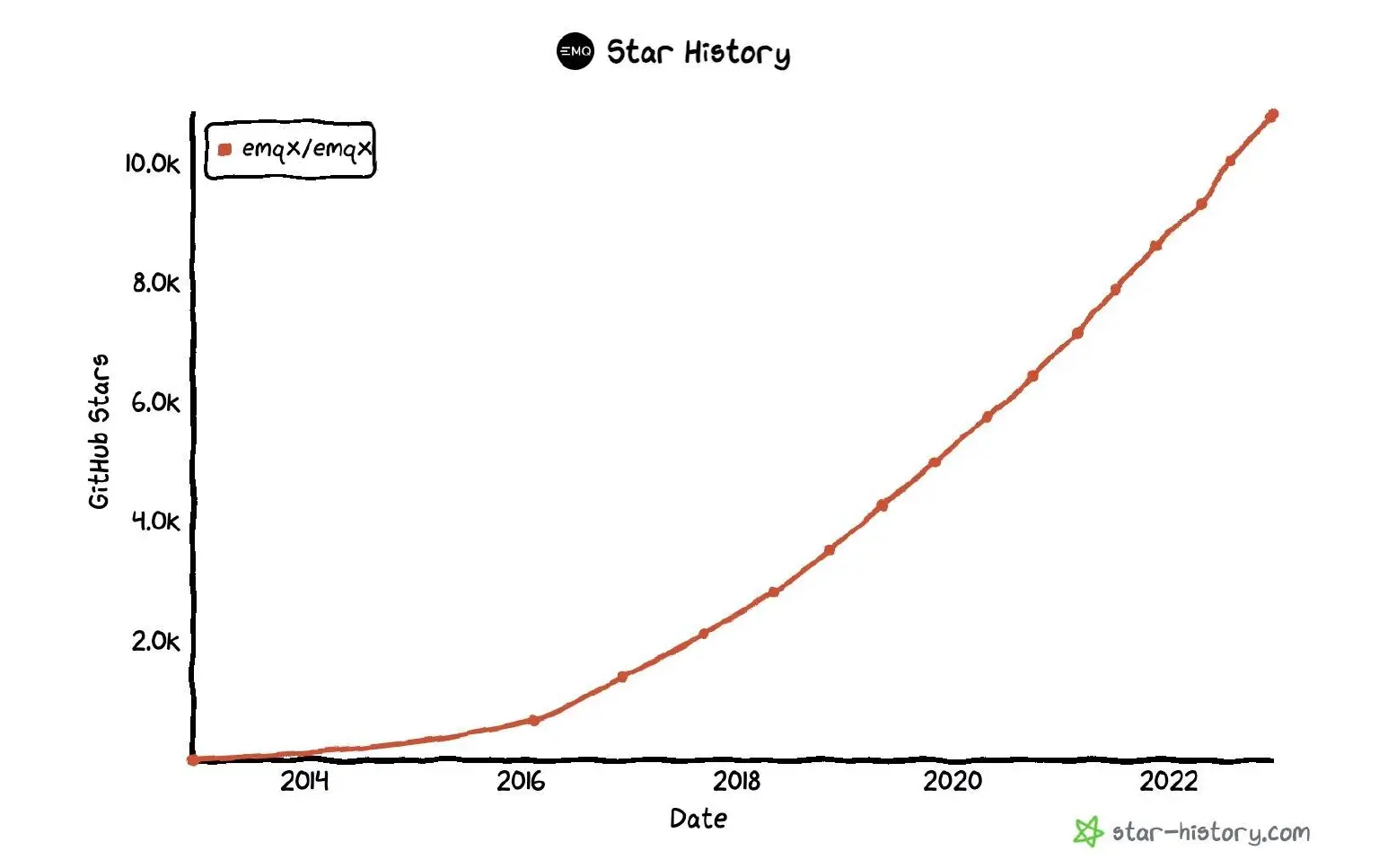 EMQX GitHub Star 历史