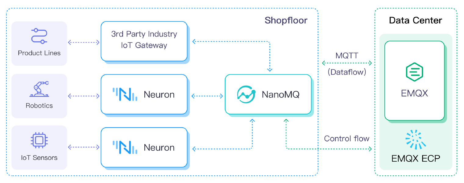 NanoMQ & ECP