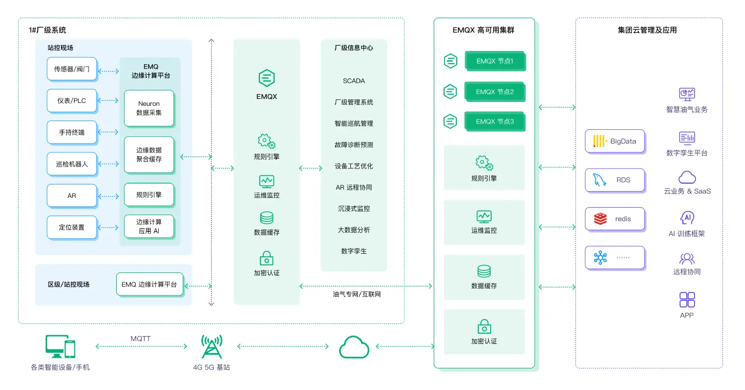 EMQ 数字化物联网解决方案