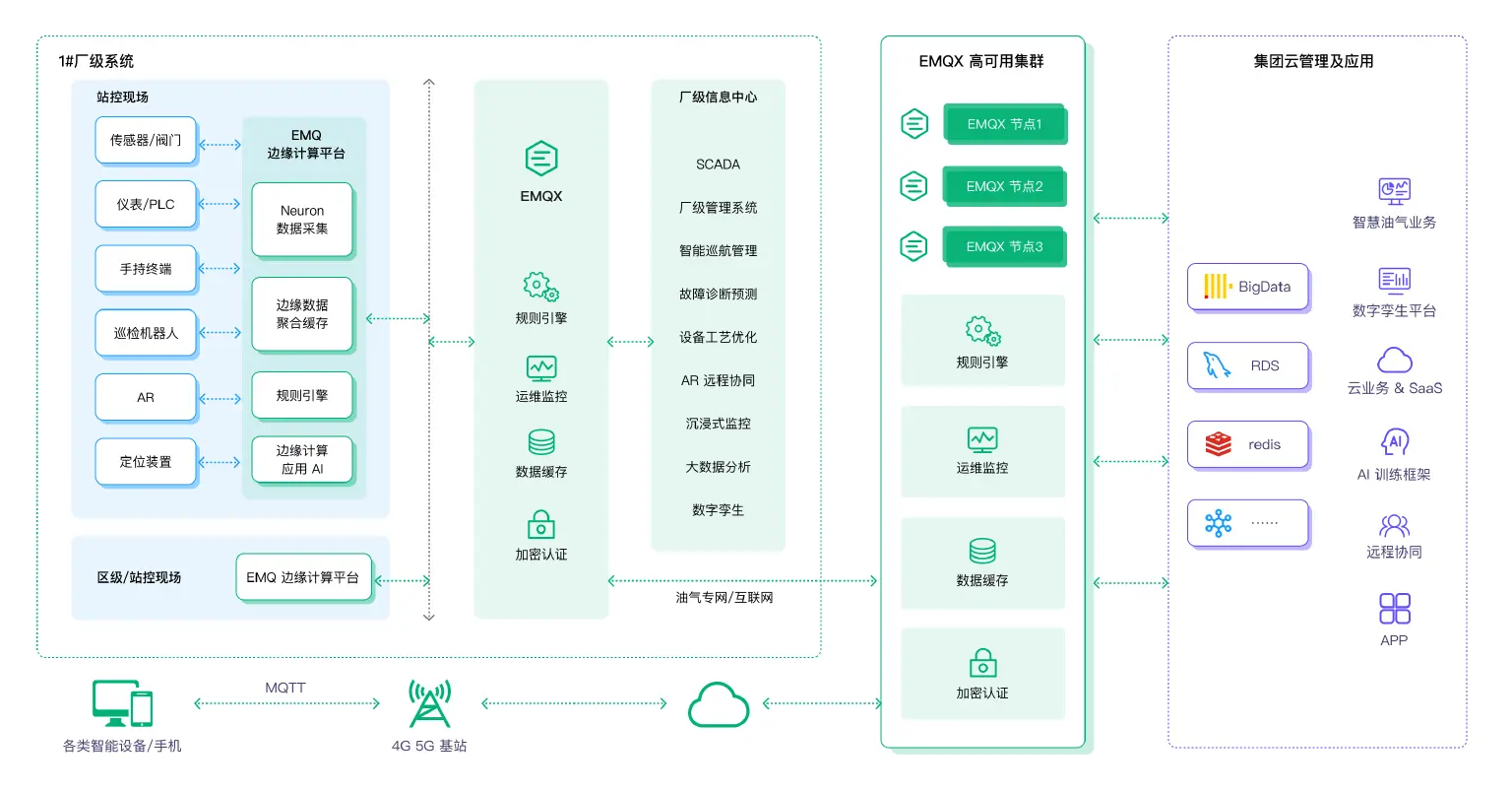 EMQ 数字化物联网解决方案