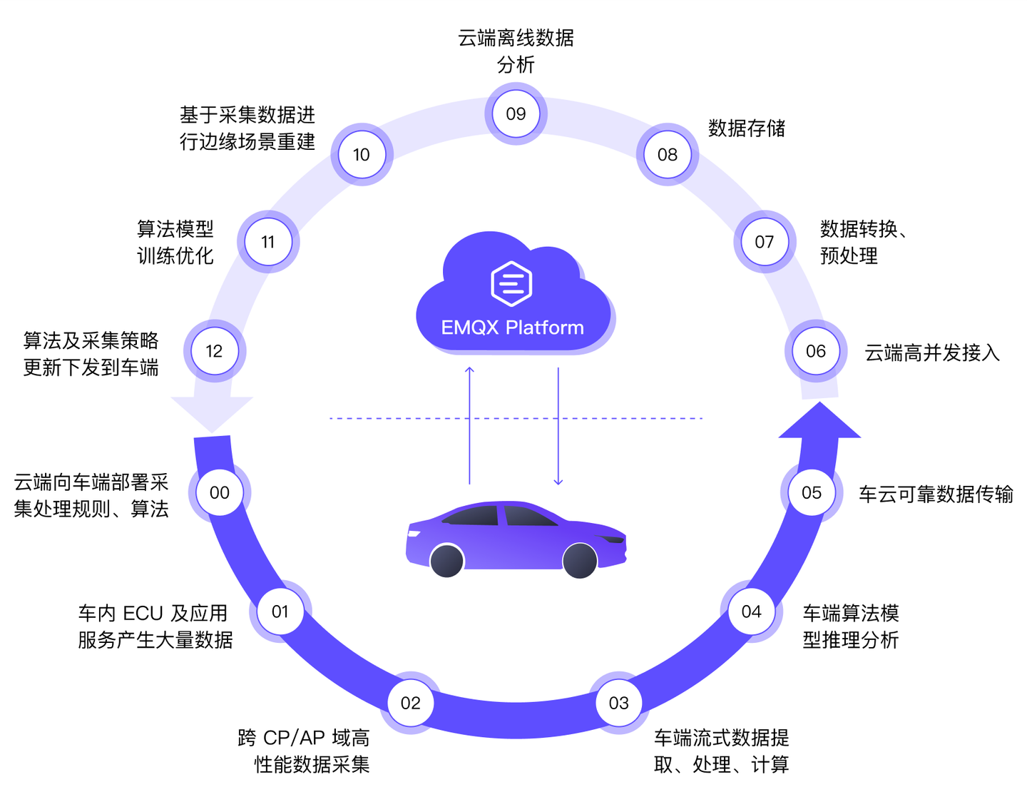 车云数据闭环解决方案