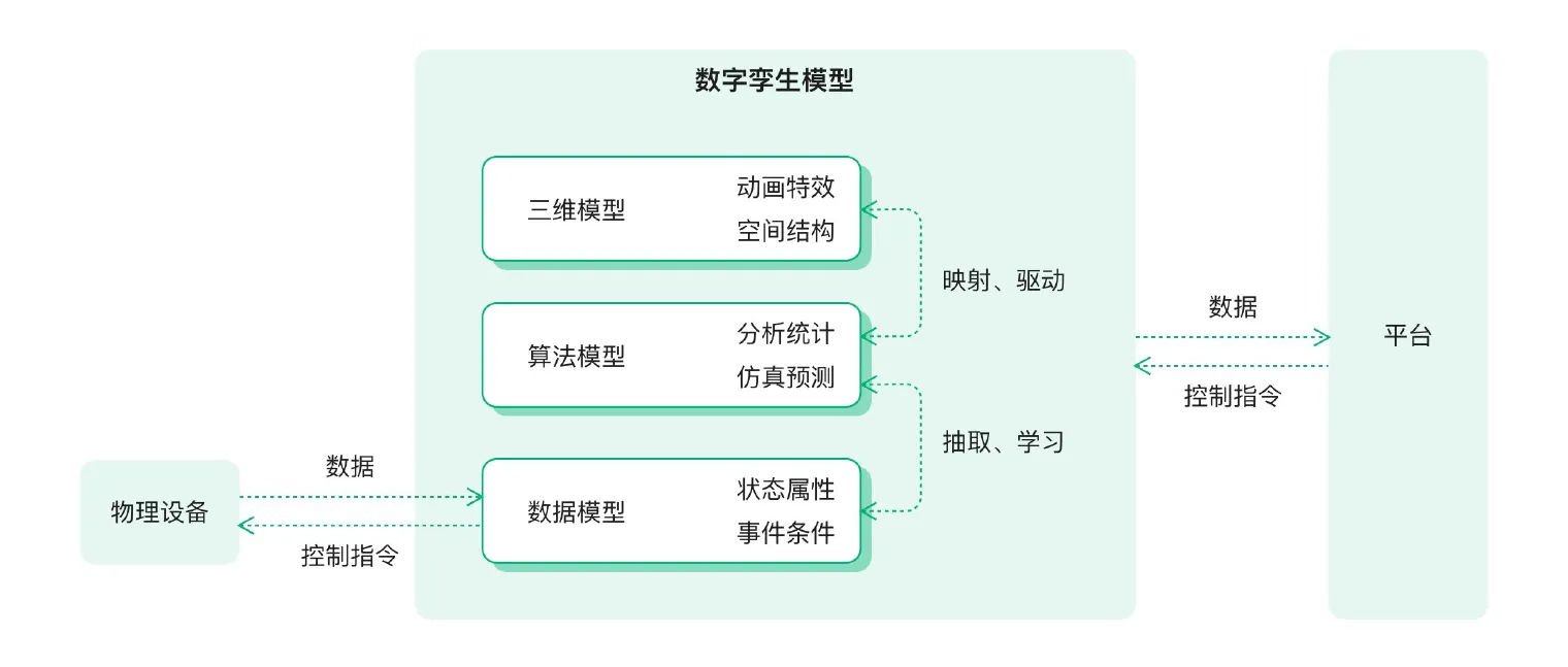 数字孪生构建图