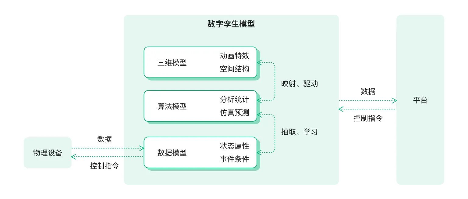 数字孪生构建图