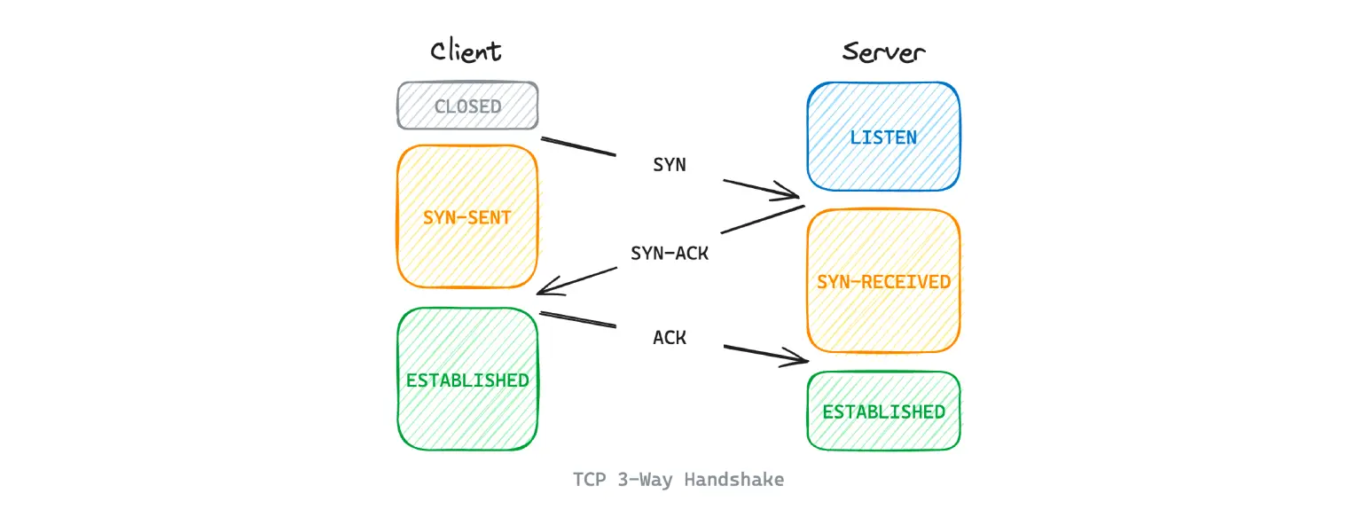 tcp 3 way handshake